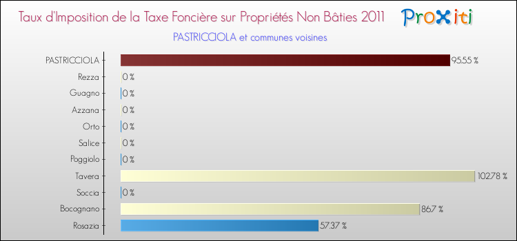 Taux d'imposition de la taxe foncière sur les immeubles et terrains non batis 2011 pour PASTRICCIOLA et les communes proches Comparaison des taux d'imposition de la taxe foncière sur les immeubles et terrains non batis 2011 pour PASTRICCIOLA et les communes voisines