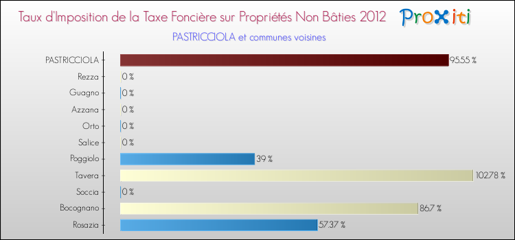 Taux d'imposition de la taxe foncière sur les immeubles et terrains non batis 2012 pour PASTRICCIOLA et les communes proches Comparaison des taux d'imposition de la taxe foncière sur les immeubles et terrains non batis 2012 pour PASTRICCIOLA et les communes voisines