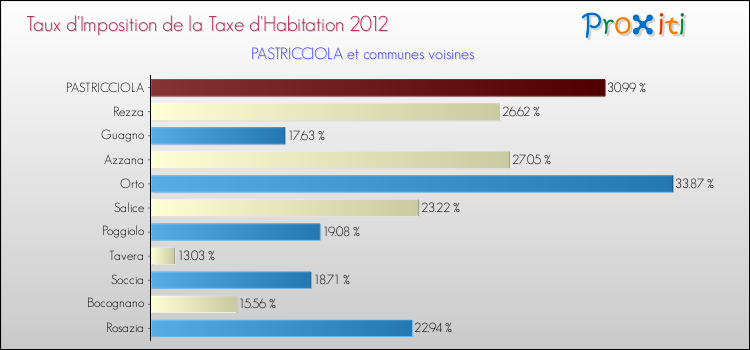 Taux d'imposition de la taxe d'habitation 2012 pour PASTRICCIOLA et les communes proches Comparaison des taux d'imposition de la taxe d'habitation 2012 pour PASTRICCIOLA et les communes voisines
