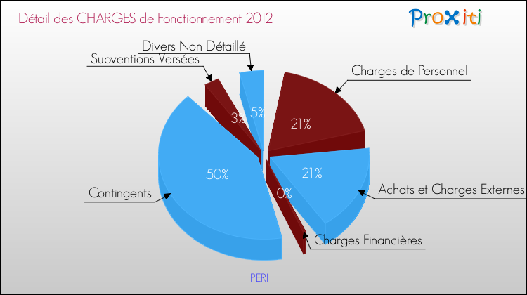 Décomposition des Charges de Fonctionnement 2012 de la commune de PERI Charges de Fonctionnement 2012 pour la commune de PERI
