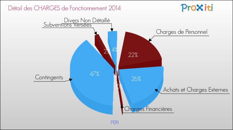 Décomposition des Charges de Fonctionnement 2014 de la commune de PERI Charges de Fonctionnement 2014 pour la commune de PERI