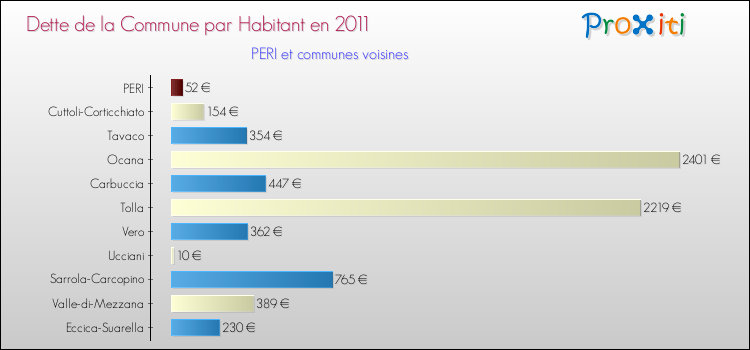 Dette par habitant de la commune en 2011 pour PERI et les communes proches Comparaison de la dette par habitant de la commune en 2011 pour PERI et les communes voisines