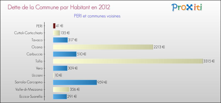 Dette par habitant de la commune en 2012 pour PERI et les communes proches Comparaison de la dette par habitant de la commune en 2012 pour PERI et les communes voisines