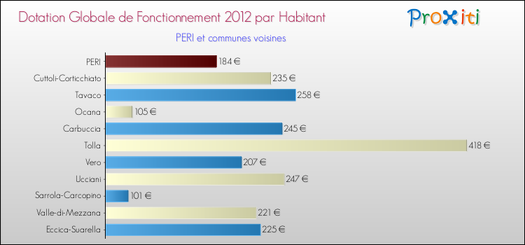 Montant des dotations globales de fonctionnement DGF par Habitant pour PERI et les communes proches Comparaison des des dotations globales de fonctionnement DGF par habitant pour PERI et les communes voisines
