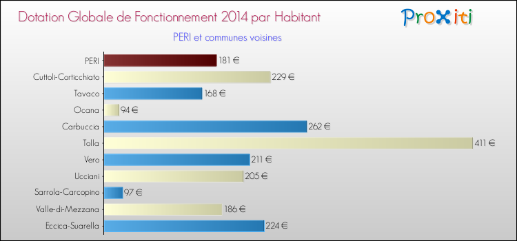Montant des dotations globales de fonctionnement DGF par Habitant pour PERI et les communes proches en 2014. Comparaison des des dotations globales de fonctionnement DGF par habitant pour PERI et les communes voisines en 2014.