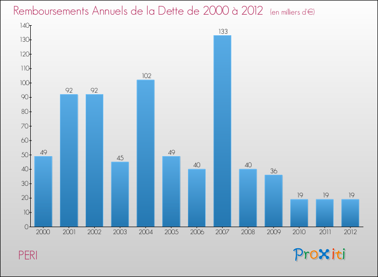 Evolution de l'annuité de la dette pour la commune de PERI de 2000 à 2012 Annuités de la dette pour PERI de 2000 à 2012