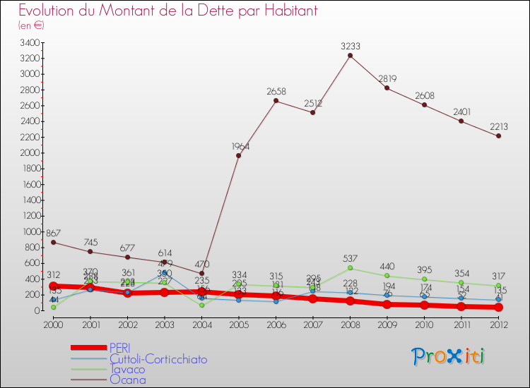 Evolution de la dette par habitant pour la commune de PERI et les communes proches de 2000 à 2012 Comparaison de la dette par habitant pour PERI et les communes voisines de 2000 à 2012