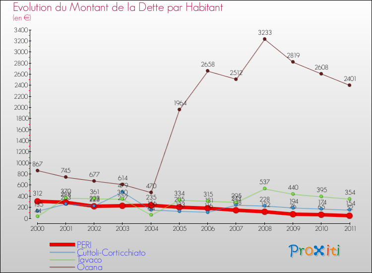Evolution de la dette par habitant pour la commune de PERI et les communes proches Comparaison de la dette par habitant pour PERI et les communes voisines