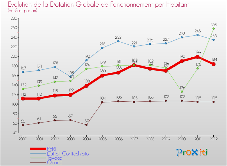Evolution et montant de la dotation globale de fonctionnement par Habitant pour PERI et les communes proches Comparaison des dotations globales de fonctionnement par habitant pour PERI et les communes voisines