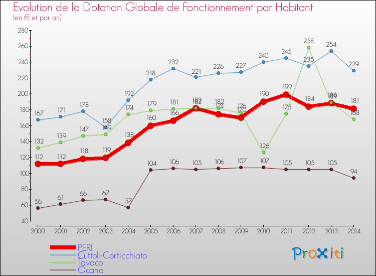 Evolution et montant de la dotation globale de fonctionnement par Habitant pour PERI et les communes proches de 2000 à 2014. Comparaison des dotations globales de fonctionnement par habitant pour PERI et les communes voisines de 2000 à 2014.