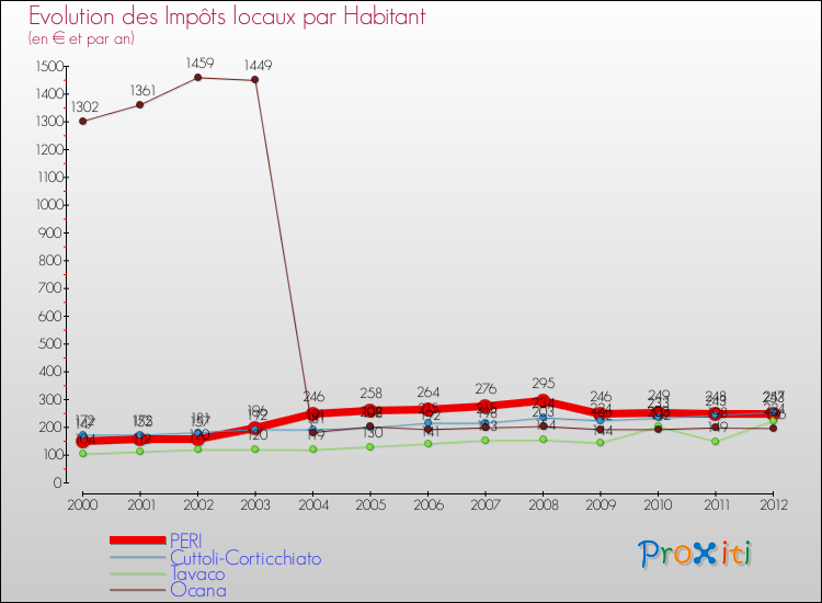 Evolution et montant des impôts locaux par Habitant pour PERI et les communes proches Comparaison des impôts locaux par habitant pour PERI et les communes voisines