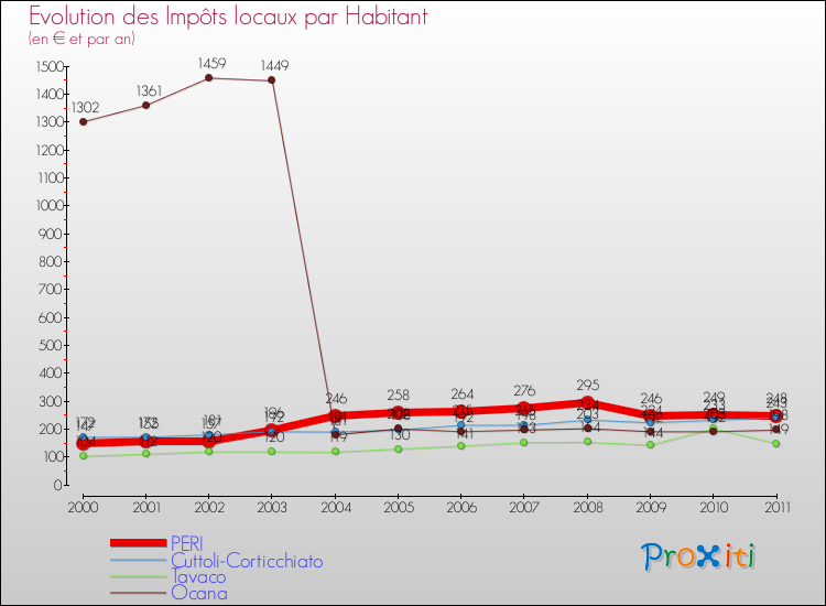 Evolution et montant des impôts locaux par Habitant pour PERI et les communes proches Comparaison des impôts locaux par habitant pour PERI et les communes voisines
