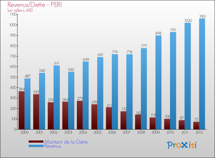 Evolution comparée de la dette et des revenus pour la commune de PERI de 2000 à 2012 Comparaison de la dette et des revenus pour PERI de 2000 à 2012