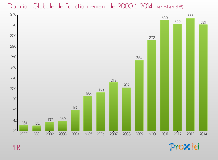 Evolution du montant de la Dotation Globale de Fonctionnement pour la commune de PERI de 2000 à 2014 Evolution du montant de la Dotation Globale de Fonctionnement pour PERI de 2000 à 2014