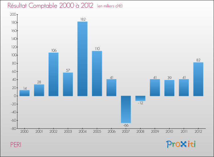 Evolution du résultat comptable pour la commune de PERI de 2000 à 2012 Evolution du résultat comptable pour PERI de 2000 à 2012