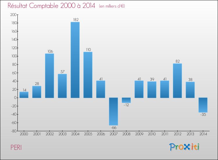 Evolution du résultat comptable pour la commune de PERI de 2000 à 2014 Evolution du résultat comptable pour PERI de 2000 à 2014