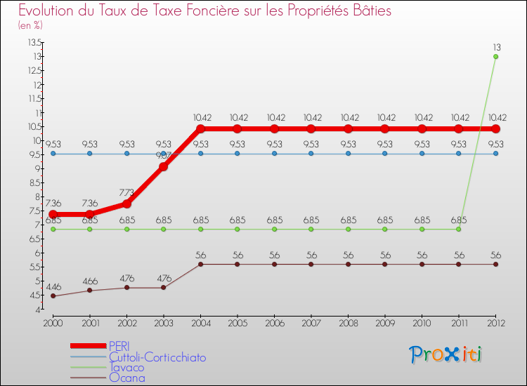Evolution du taux de la taxe foncière sur le bati pour PERI et les communes proches de 2000 à 2012 Comparaison des taux de taxe foncière sur le bati pour PERI et les communes voisines de 2000 à 2012