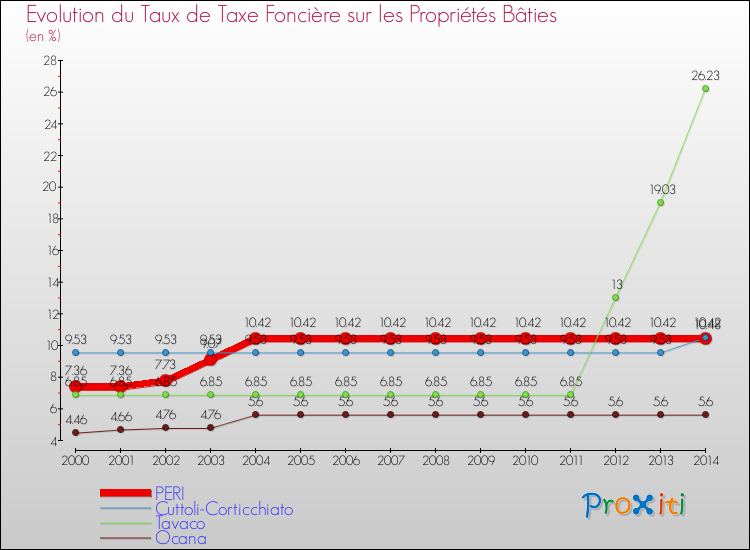 Evolution du taux de la taxe foncière sur le bati pour PERI et les communes proches de 2000 à 2014 Comparaison des taux de taxe foncière sur le bati pour PERI et les communes voisines de 2000 à 2014