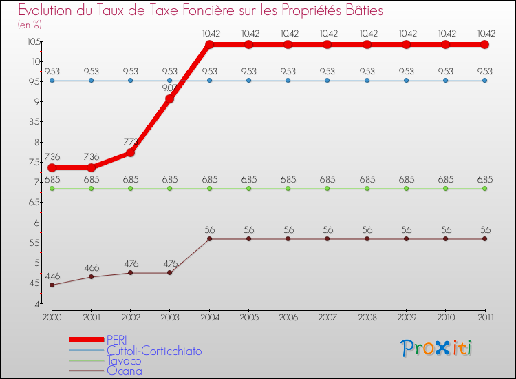 Evolution du taux de la taxe foncière sur le bati pour PERI et les communes proches Comparaison des taux de taxe foncière sur le bati pour PERI et les communes voisines