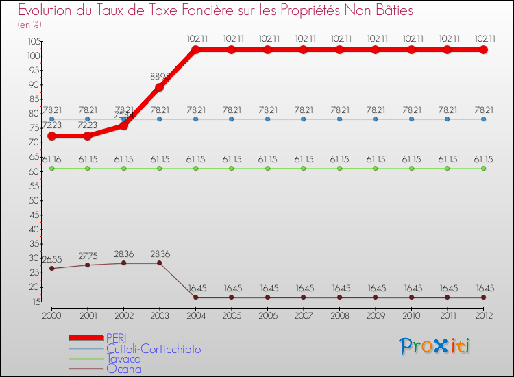 Evolution du taux de la taxe foncière sur les immeubles et terrains non batis pour PERI et les communes proches de 2000 à 2012 Comparaison des taux de la taxe foncière sur les immeubles et terrains non batis pour PERI et les communes voisines de 2000 à 2012