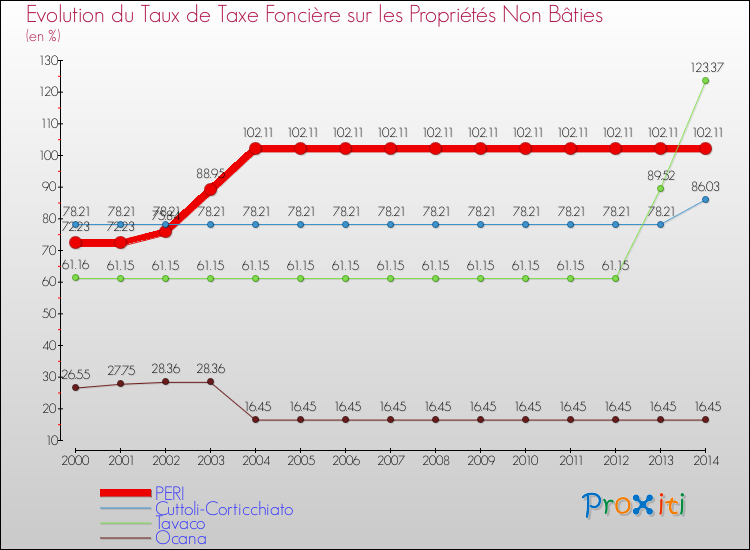 Evolution du taux de la taxe foncière sur les immeubles et terrains non batis pour PERI et les communes proches de 2000 à 2014 Comparaison des taux de la taxe foncière sur les immeubles et terrains non batis pour PERI et les communes voisines de 2000 à 2014