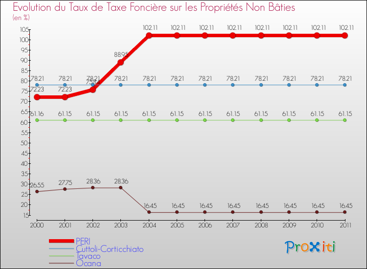 Evolution du taux de la taxe foncière sur les immeubles et terrains non batis pour PERI et les communes proches Comparaison des taux de la taxe foncière sur les immeubles et terrains non batis pour PERI et les communes voisines