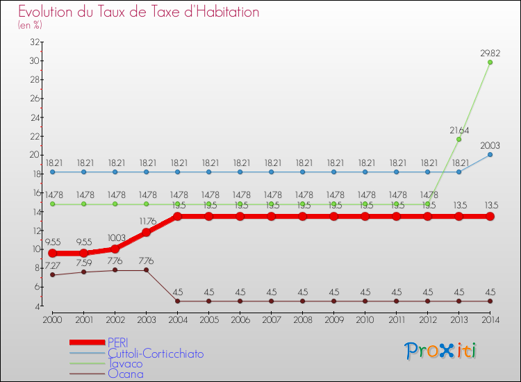 Evolution du taux de la taxe d'habitation pour PERI et les communes proches de 2000 à 2014 Comparaison des taux de la taxe d'habitation pour PERI et les communes voisines de 2000 à 2014