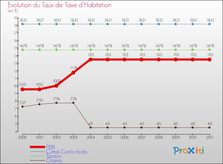 Evolution du taux de la taxe d'habitation pour PERI et les communes proches Comparaison des taux de la taxe d'habitation pour PERI et les communes voisines