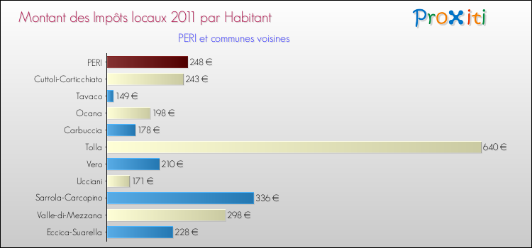 Montant des impôts locaux par Habitant pour PERI et les communes proches Comparaison des impôts locaux par habitant pour PERI et les communes voisines