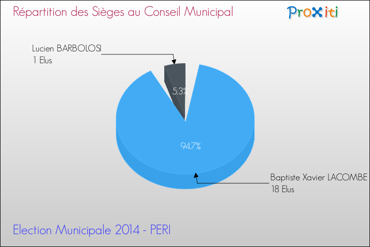 Répartition des élus au conseil municipal entre les listes à l'issue du 1er Tour des Elections Municipales 2014 de la commune de PERI Elections Municipales 2014 - Répartition des élus au conseil municipal entre les listes à l'issue du 1er Tour pour la commune de PERI