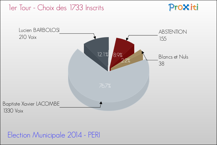 Résultats par rapport aux inscrits au 1er Tour des Elections Municipales 2014 de la commune de PERI Elections Municipales 2014 - Résultats par rapport aux inscrits au 1er Tour pour la commune de PERI