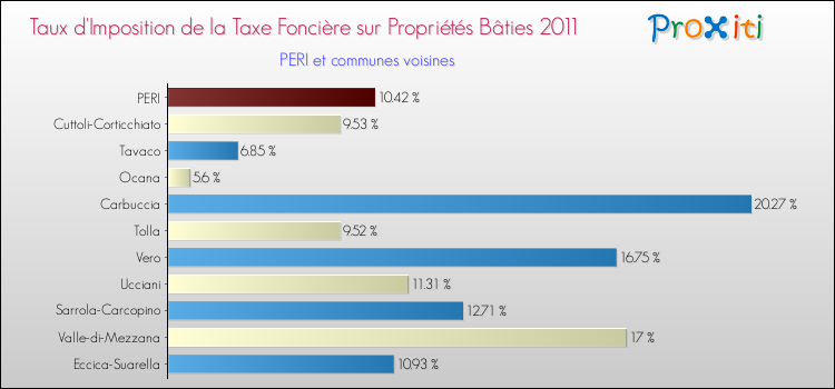 Taux d'imposition de la taxe foncière sur le bati 2011 pour PERI et les communes proches Comparaison des taux d'imposition de la taxe foncière sur le bati 2011 pour PERI et les communes voisines