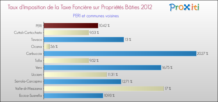 Taux d'imposition de la taxe foncière sur le bati 2012 pour PERI et les communes proches Comparaison des taux d'imposition de la taxe foncière sur le bati 2012 pour PERI et les communes voisines