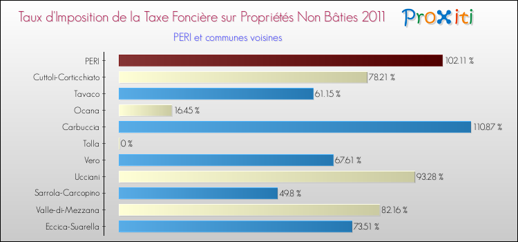 Taux d'imposition de la taxe foncière sur les immeubles et terrains non batis 2011 pour PERI et les communes proches Comparaison des taux d'imposition de la taxe foncière sur les immeubles et terrains non batis 2011 pour PERI et les communes voisines