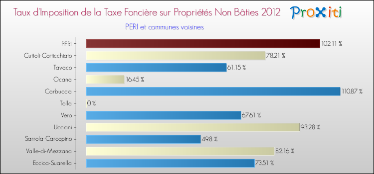 Taux d'imposition de la taxe foncière sur les immeubles et terrains non batis 2012 pour PERI et les communes proches Comparaison des taux d'imposition de la taxe foncière sur les immeubles et terrains non batis 2012 pour PERI et les communes voisines