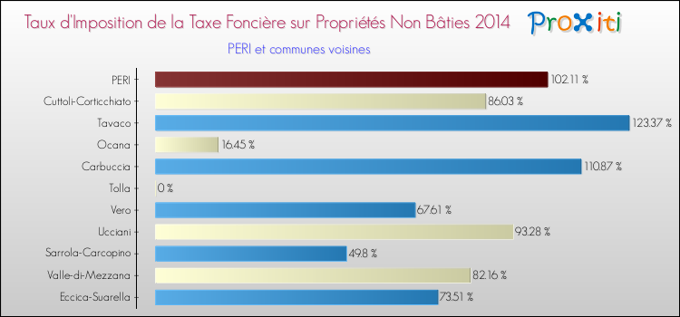 Taux d'imposition de la taxe foncière sur les immeubles et terrains non batis 2014 pour PERI et les communes proches Comparaison des taux d'imposition de la taxe foncière sur les immeubles et terrains non batis 2014 pour PERI et les communes voisines