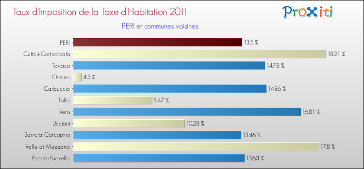 Taux d'imposition de la taxe d'habitation 2011 pour PERI et les communes proches Comparaison des taux d'imposition de la taxe d'habitation 2011 pour PERI et les communes voisines