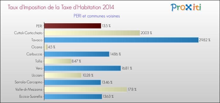 Taux d'imposition de la taxe d'habitation 2014 pour PERI et les communes proches Comparaison des taux d'imposition de la taxe d'habitation 2014 pour PERI et les communes voisines