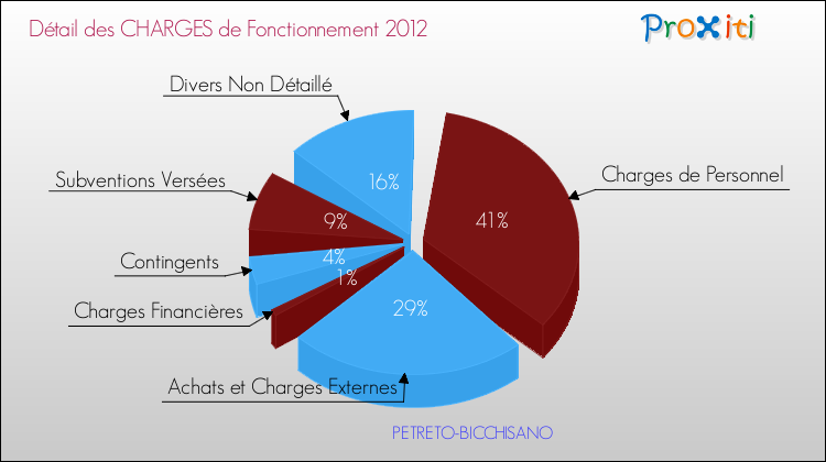 Décomposition des Charges de Fonctionnement 2012 de la commune de PETRETO-BICCHISANO Charges de Fonctionnement 2012 pour la commune de PETRETO-BICCHISANO