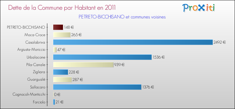Dette par habitant de la commune en 2011 pour PETRETO-BICCHISANO et les communes proches Comparaison de la dette par habitant de la commune en 2011 pour PETRETO-BICCHISANO et les communes voisines