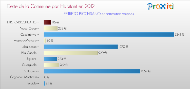 Dette par habitant de la commune en 2012 pour PETRETO-BICCHISANO et les communes proches Comparaison de la dette par habitant de la commune en 2012 pour PETRETO-BICCHISANO et les communes voisines