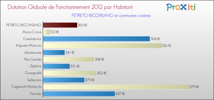 Montant des dotations globales de fonctionnement DGF par Habitant pour PETRETO-BICCHISANO et les communes proches Comparaison des des dotations globales de fonctionnement DGF par habitant pour PETRETO-BICCHISANO et les communes voisines