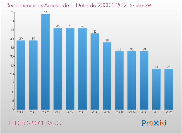 Evolution de l'annuité de la dette pour la commune de PETRETO-BICCHISANO de 2000 à 2012 Annuités de la dette pour PETRETO-BICCHISANO de 2000 à 2012