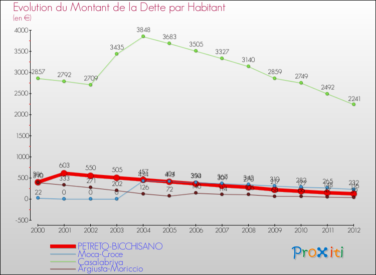 Evolution de la dette par habitant pour la commune de PETRETO-BICCHISANO et les communes proches de 2000 à 2012 Comparaison de la dette par habitant pour PETRETO-BICCHISANO et les communes voisines de 2000 à 2012