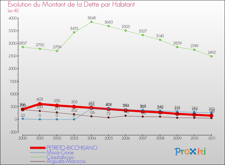 Evolution de la dette par habitant pour la commune de PETRETO-BICCHISANO et les communes proches Comparaison de la dette par habitant pour PETRETO-BICCHISANO et les communes voisines