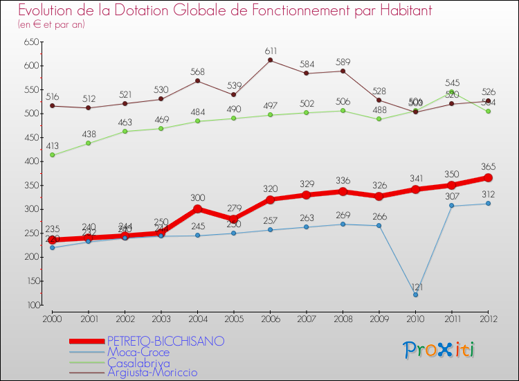 Evolution et montant de la dotation globale de fonctionnement par Habitant pour PETRETO-BICCHISANO et les communes proches Comparaison des dotations globales de fonctionnement par habitant pour PETRETO-BICCHISANO et les communes voisines