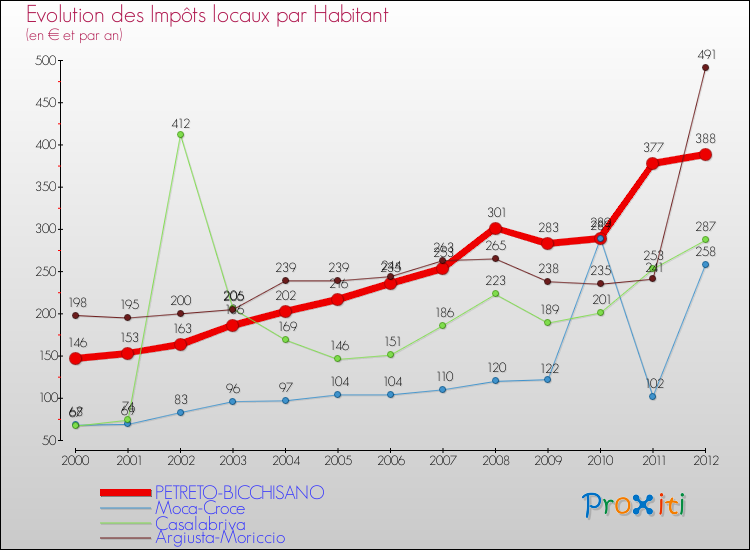Evolution et montant des impôts locaux par Habitant pour PETRETO-BICCHISANO et les communes proches Comparaison des impôts locaux par habitant pour PETRETO-BICCHISANO et les communes voisines
