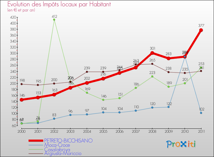 Evolution et montant des impôts locaux par Habitant pour PETRETO-BICCHISANO et les communes proches Comparaison des impôts locaux par habitant pour PETRETO-BICCHISANO et les communes voisines