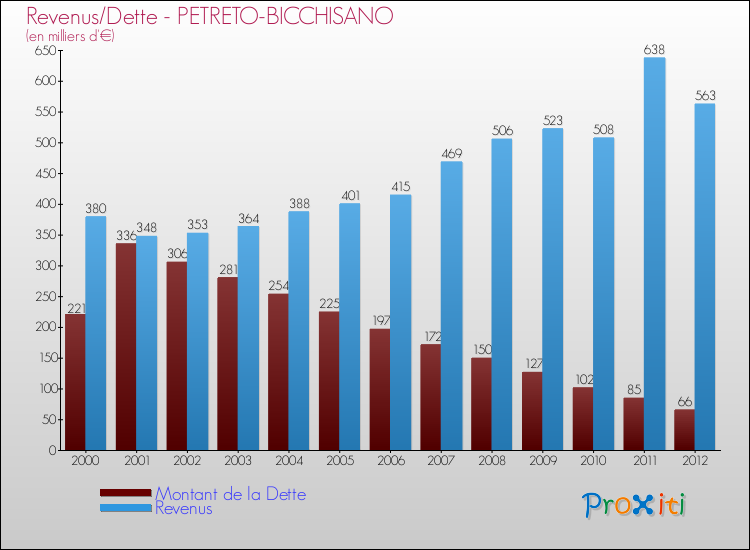 Evolution comparée de la dette et des revenus pour la commune de PETRETO-BICCHISANO de 2000 à 2012 Comparaison de la dette et des revenus pour PETRETO-BICCHISANO de 2000 à 2012