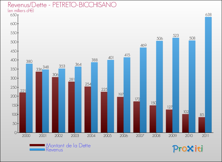 Evolution comparée de la dette et des revenus pour la commune de PETRETO-BICCHISANO de 2000 à 2011 Comparaison de la dette et des revenus pour PETRETO-BICCHISANO de 2000 à 2011
